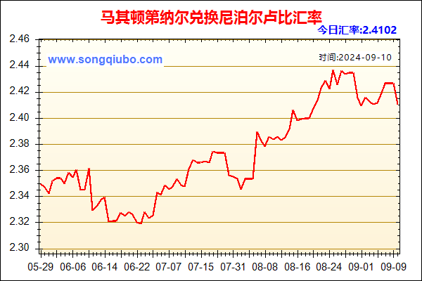 马其顿第纳尔兑人民币汇率走势图