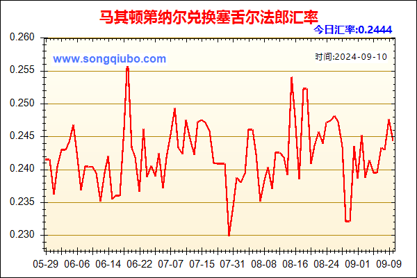 马其顿第纳尔兑人民币汇率走势图