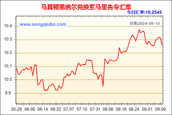 马其顿第纳尔兑人民币汇率走势图