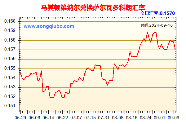 马其顿第纳尔兑人民币汇率走势图