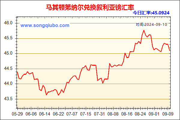 马其顿第纳尔兑人民币汇率走势图