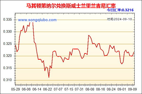 马其顿第纳尔兑人民币汇率走势图