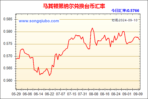 马其顿第纳尔兑人民币汇率走势图