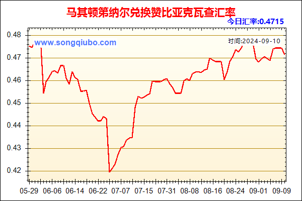 马其顿第纳尔兑人民币汇率走势图