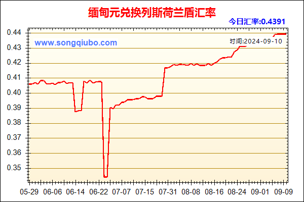 缅甸元兑人民币汇率走势图