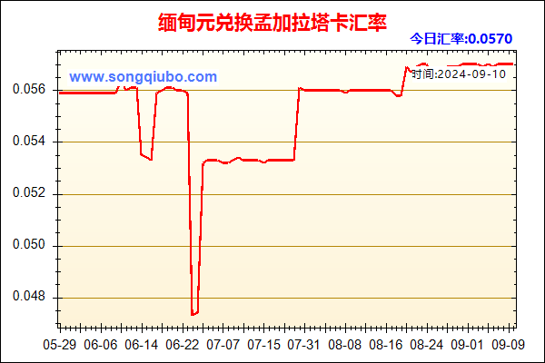 缅甸元兑人民币汇率走势图