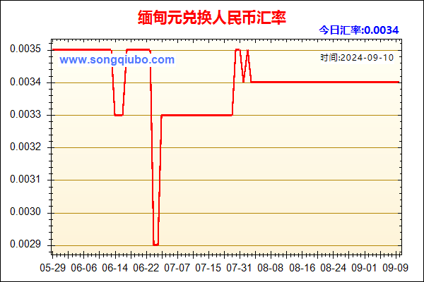 缅甸元兑人民币汇率走势图