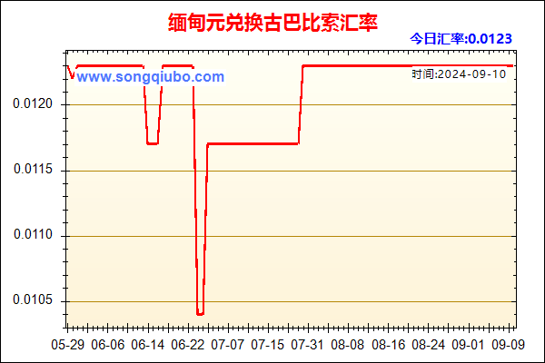 缅甸元兑人民币汇率走势图