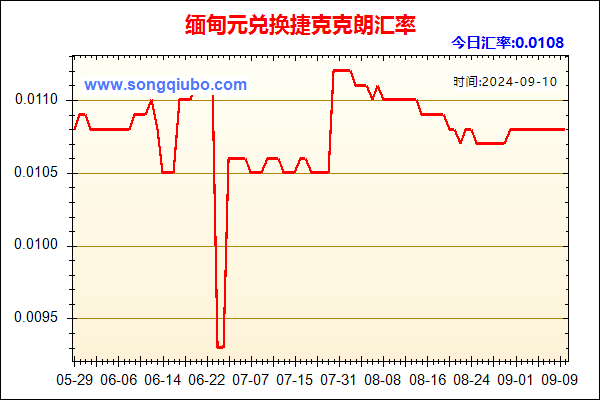 缅甸元兑人民币汇率走势图