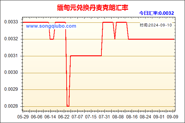 缅甸元兑人民币汇率走势图