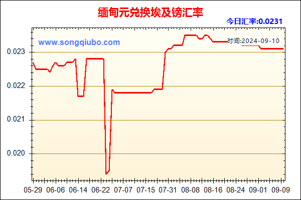 缅甸元兑人民币汇率走势图