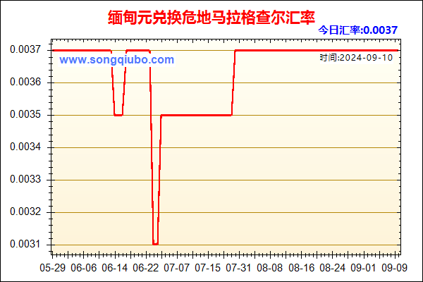 缅甸元兑人民币汇率走势图