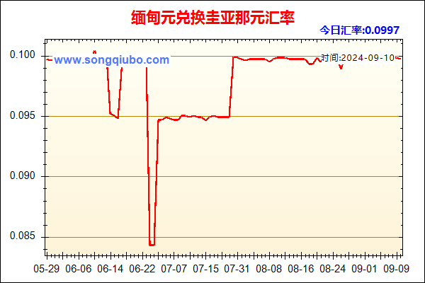 缅甸元兑人民币汇率走势图