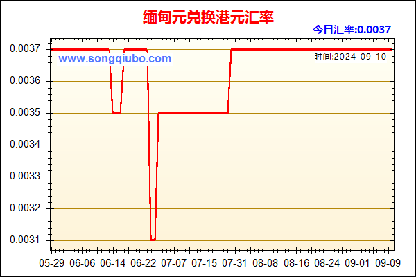 缅甸元兑人民币汇率走势图