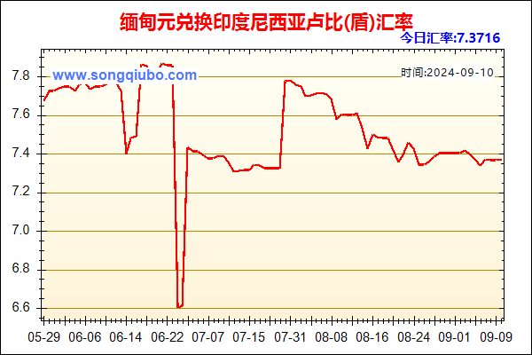 缅甸元兑人民币汇率走势图