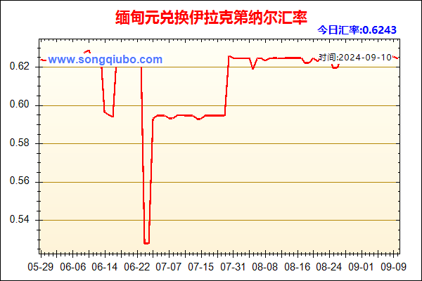 缅甸元兑人民币汇率走势图