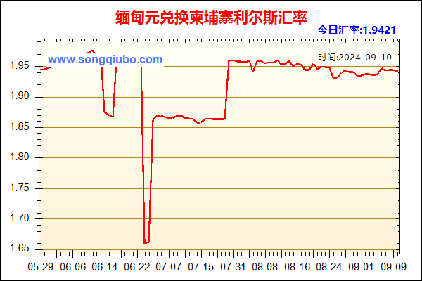 缅甸元兑人民币汇率走势图