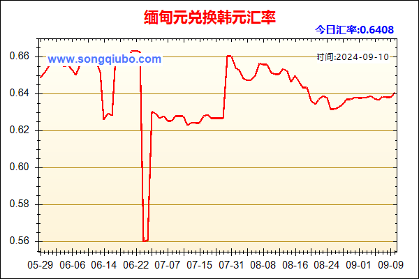 缅甸元兑人民币汇率走势图