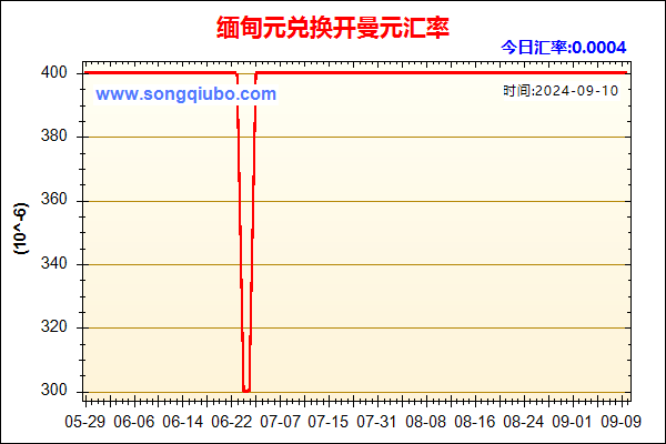 缅甸元兑人民币汇率走势图