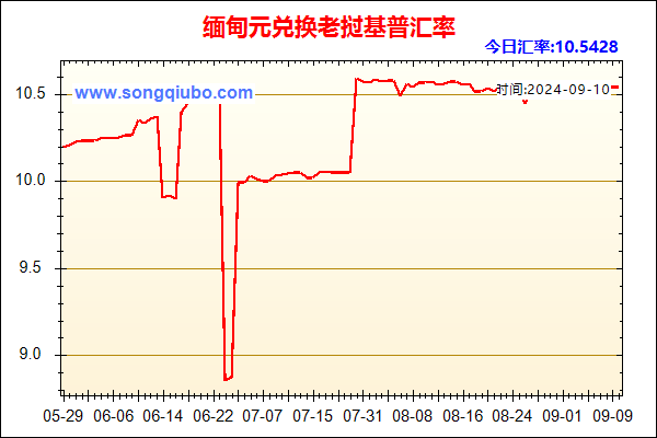 缅甸元兑人民币汇率走势图