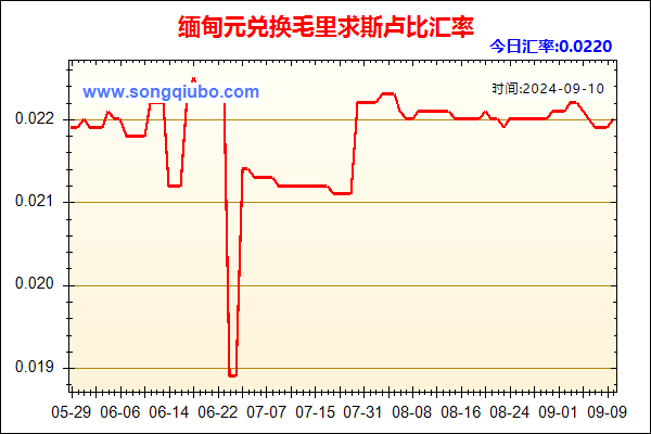 缅甸元兑人民币汇率走势图