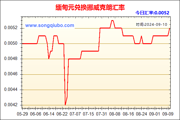 缅甸元兑人民币汇率走势图