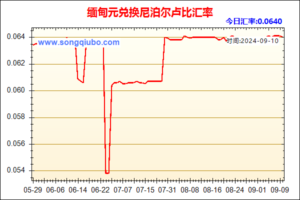 缅甸元兑人民币汇率走势图