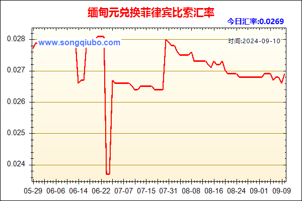 缅甸元兑人民币汇率走势图