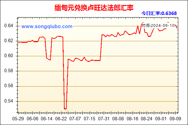 缅甸元兑人民币汇率走势图