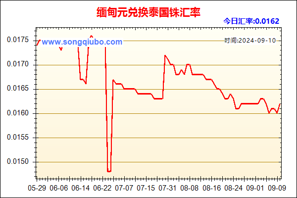 缅甸元兑人民币汇率走势图