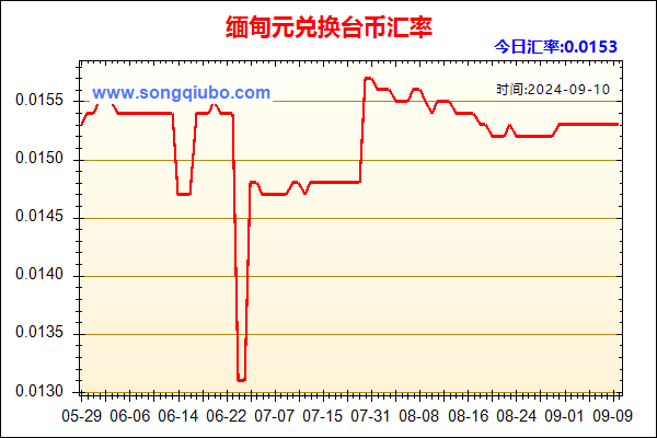 缅甸元兑人民币汇率走势图