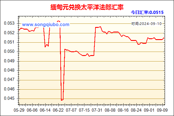 缅甸元兑人民币汇率走势图