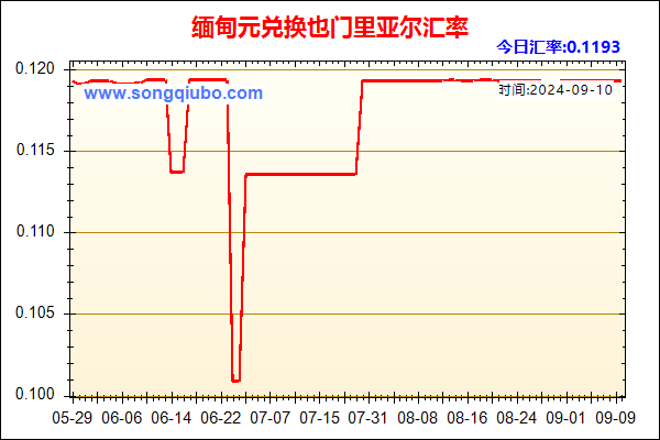 缅甸元兑人民币汇率走势图