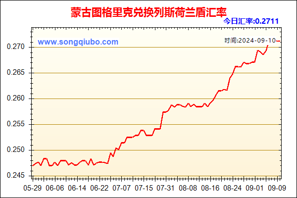 蒙古图格里克兑人民币汇率走势图