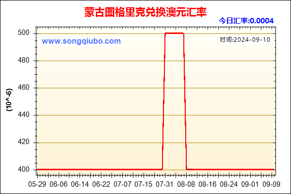 蒙古图格里克兑人民币汇率走势图