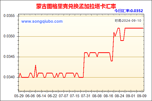 蒙古图格里克兑人民币汇率走势图