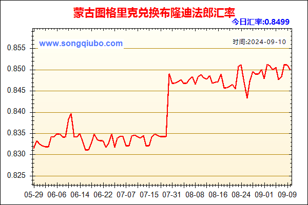 蒙古图格里克兑人民币汇率走势图