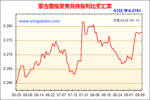 蒙古图格里克兑人民币汇率走势图