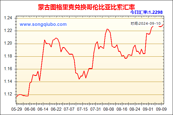 蒙古图格里克兑人民币汇率走势图