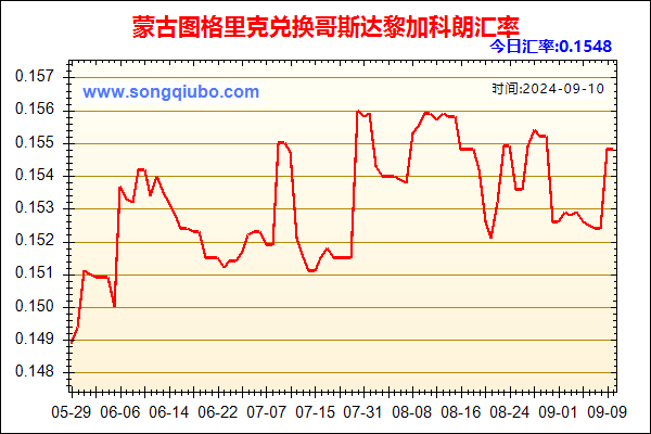 蒙古图格里克兑人民币汇率走势图