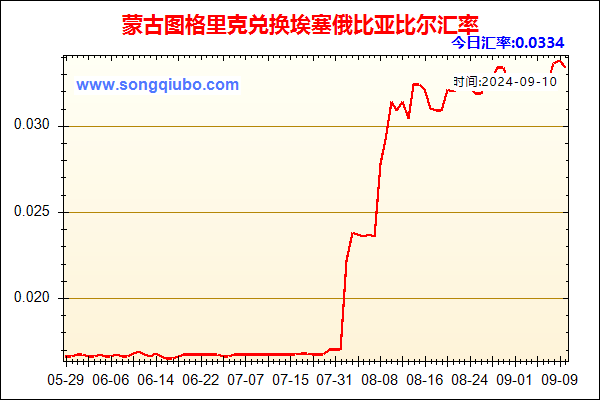 蒙古图格里克兑人民币汇率走势图