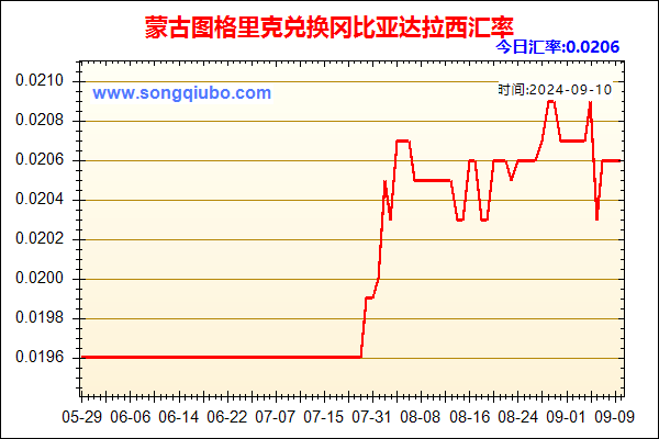 蒙古图格里克兑人民币汇率走势图