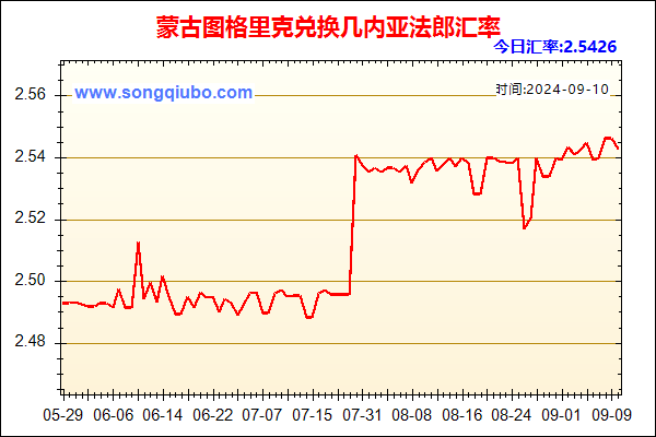 蒙古图格里克兑人民币汇率走势图