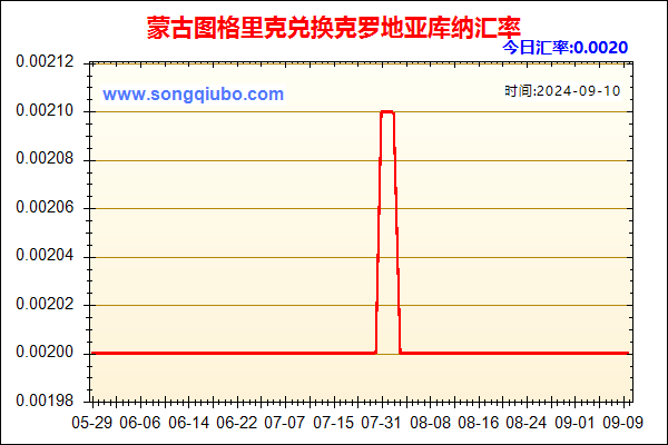 蒙古图格里克兑人民币汇率走势图