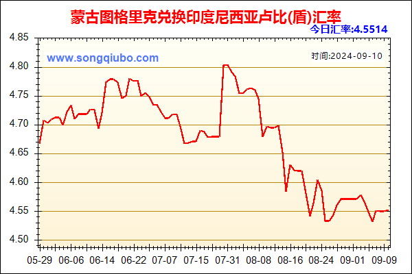 蒙古图格里克兑人民币汇率走势图