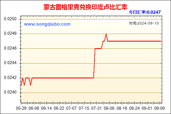 蒙古图格里克兑人民币汇率走势图