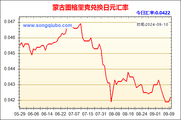 蒙古图格里克兑人民币汇率走势图