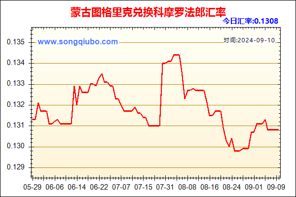 蒙古图格里克兑人民币汇率走势图