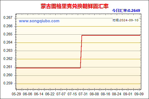 蒙古图格里克兑人民币汇率走势图