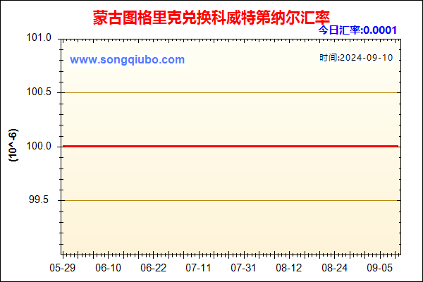 蒙古图格里克兑人民币汇率走势图